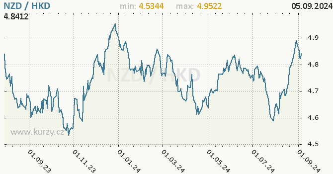 Vvoj kurzu NZD/HKD - graf