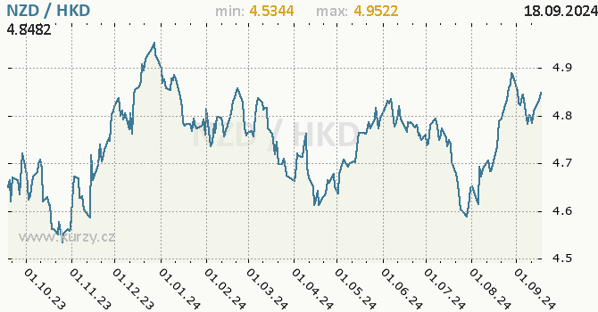 Vvoj kurzu NZD/HKD - graf