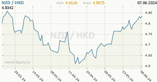 Vvoj kurzu NZD/HKD - graf