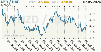 Graf NZD / HKD denní hodnoty, 1 rok, formát 350 x 180 (px) PNG