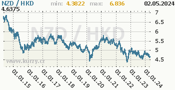 Graf NZD / HKD denní hodnoty, 10 let, formát 350 x 180 (px) PNG