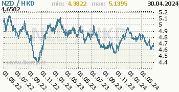 Graf NZD / HKD denní hodnoty, 2 roky, formát 350 x 180 (px) PNG