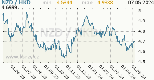 Graf NZD / HKD denní hodnoty, 1 rok, formát 500 x 260 (px) PNG