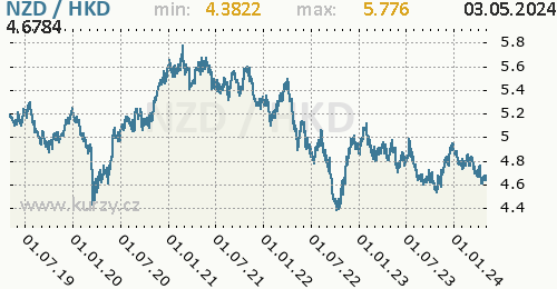 Graf NZD / HKD denní hodnoty, 5 let, formát 500 x 260 (px) PNG