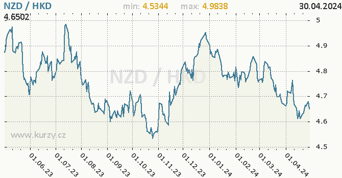 Graf NZD / HKD denní hodnoty, 1 rok, formát 670 x 350 (px) PNG