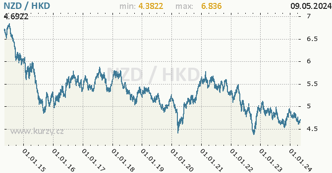 Graf NZD / HKD denní hodnoty, 10 let, formát 670 x 350 (px) PNG