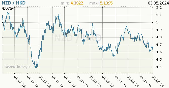 Graf NZD / HKD denní hodnoty, 2 roky, formát 670 x 350 (px) PNG