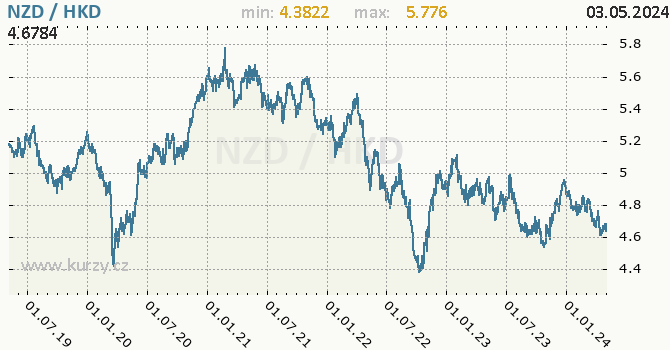 Graf NZD / HKD denní hodnoty, 5 let, formát 670 x 350 (px) PNG