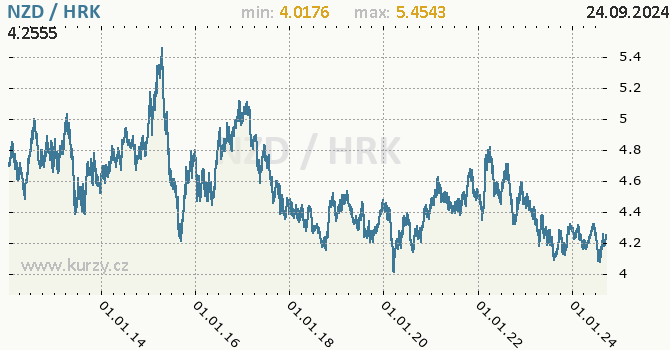 Vvoj kurzu NZD/HRK - graf