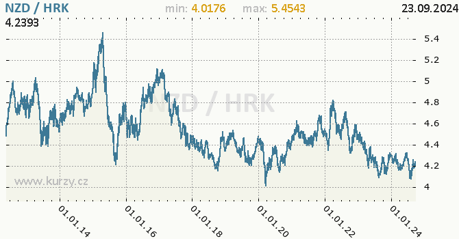 Vvoj kurzu NZD/HRK - graf