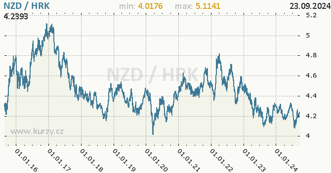 Vvoj kurzu NZD/HRK - graf