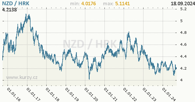 Vvoj kurzu NZD/HRK - graf