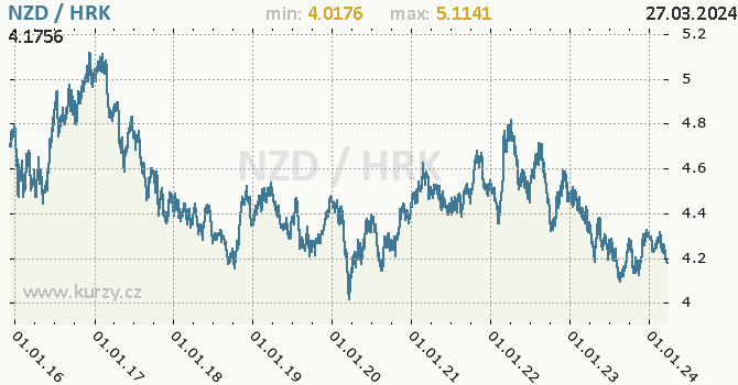 Vvoj kurzu NZD/HRK - graf
