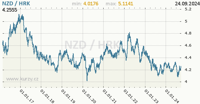 Vvoj kurzu NZD/HRK - graf