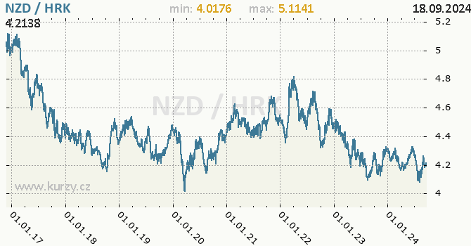 Vvoj kurzu NZD/HRK - graf