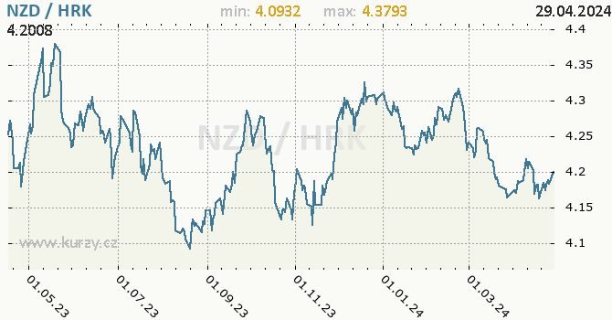 Vvoj kurzu NZD/HRK - graf