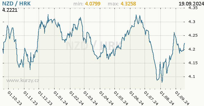 Vvoj kurzu NZD/HRK - graf