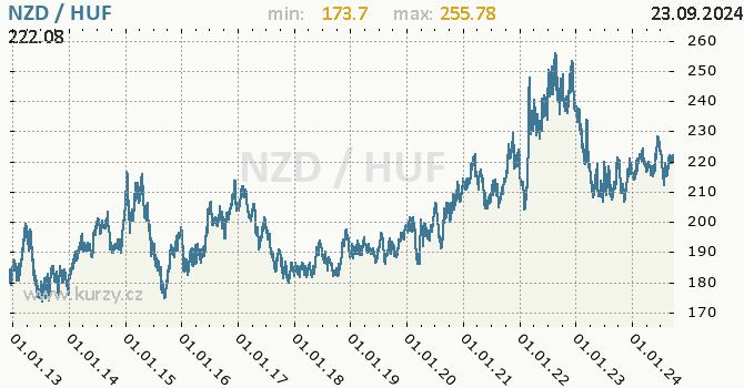 Vvoj kurzu NZD/HUF - graf