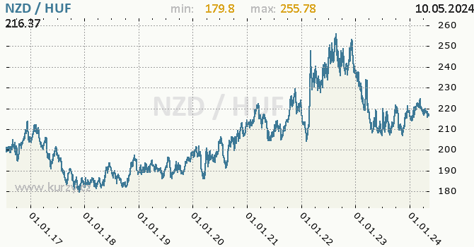 Vvoj kurzu NZD/HUF - graf