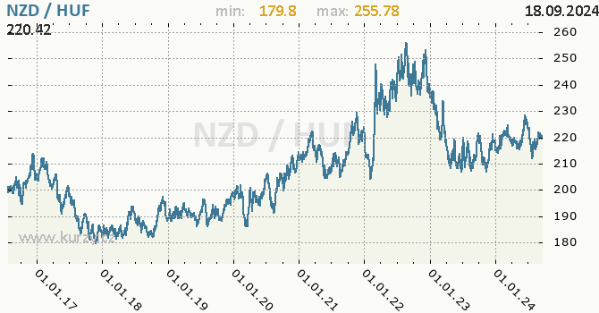 Vvoj kurzu NZD/HUF - graf