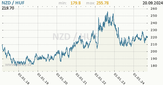 Vvoj kurzu NZD/HUF - graf