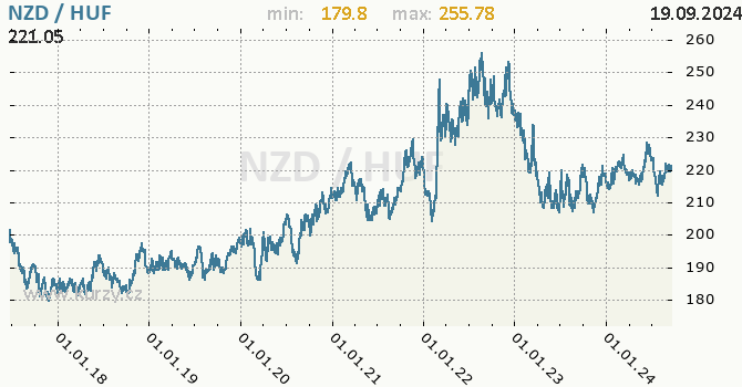 Vvoj kurzu NZD/HUF - graf