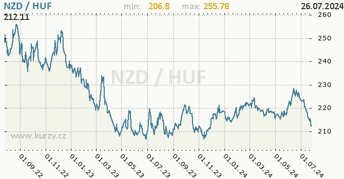 Vvoj kurzu NZD/HUF - graf