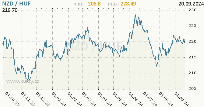 Vvoj kurzu NZD/HUF - graf