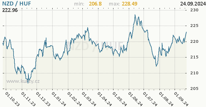 Vvoj kurzu NZD/HUF - graf