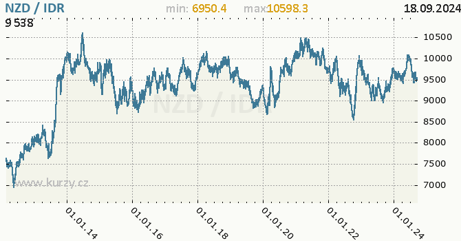 Vvoj kurzu NZD/IDR - graf