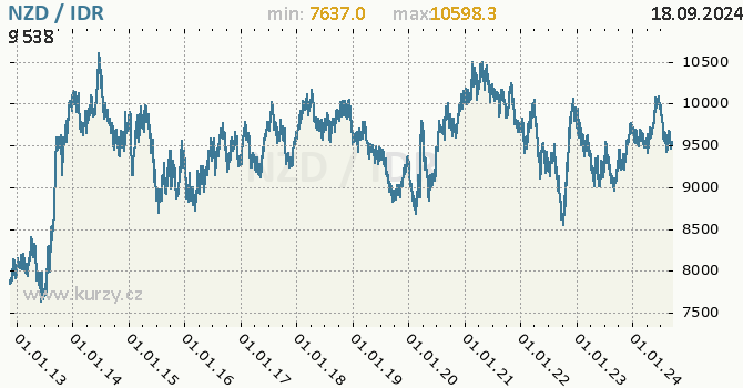 Vvoj kurzu NZD/IDR - graf