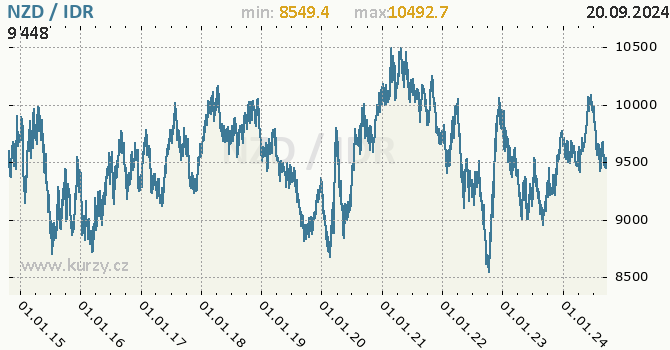 Vvoj kurzu NZD/IDR - graf