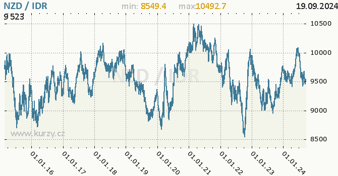 Vvoj kurzu NZD/IDR - graf