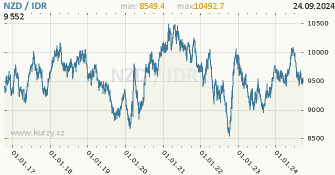 Vvoj kurzu NZD/IDR - graf