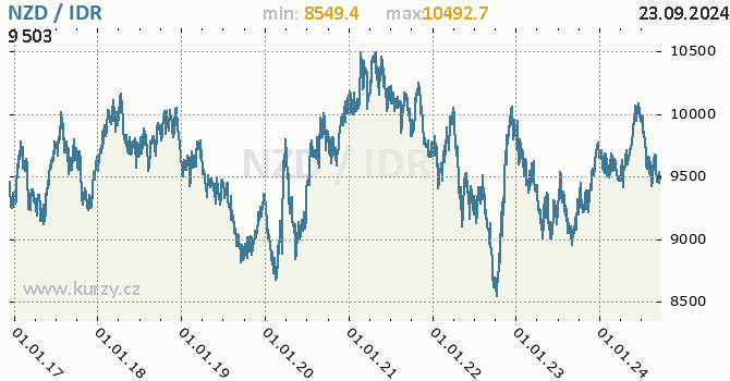 Vvoj kurzu NZD/IDR - graf