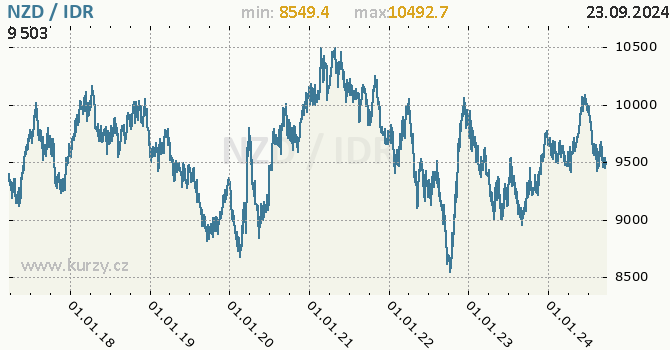 Vvoj kurzu NZD/IDR - graf