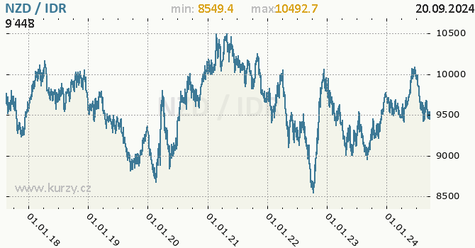 Vvoj kurzu NZD/IDR - graf