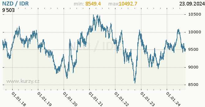 Vvoj kurzu NZD/IDR - graf