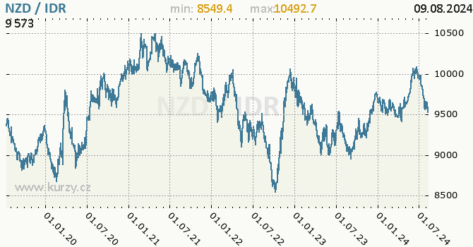 Vvoj kurzu NZD/IDR - graf