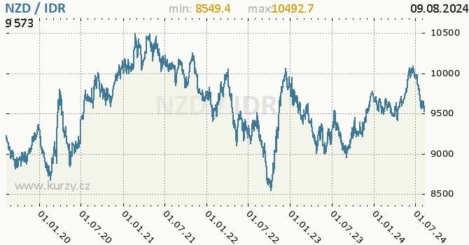 Vvoj kurzu NZD/IDR - graf