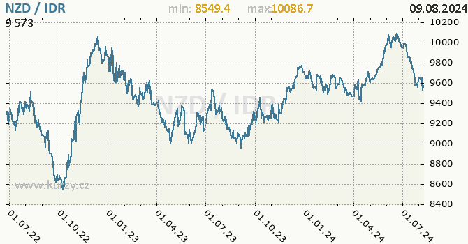 Vvoj kurzu NZD/IDR - graf