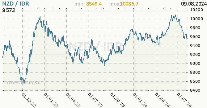 Vvoj kurzu NZD/IDR - graf