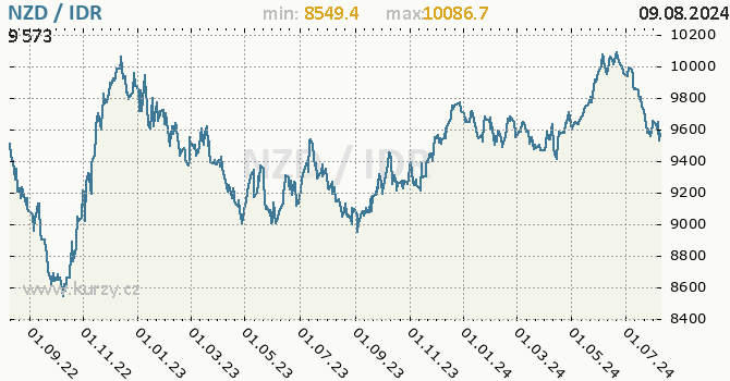 Vvoj kurzu NZD/IDR - graf