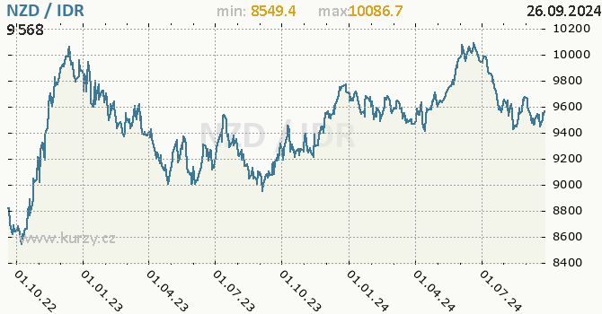 Vvoj kurzu NZD/IDR - graf