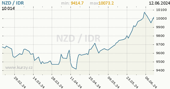 Vvoj kurzu NZD/IDR - graf