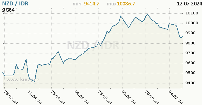 Vvoj kurzu NZD/IDR - graf