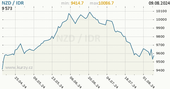 Vvoj kurzu NZD/IDR - graf