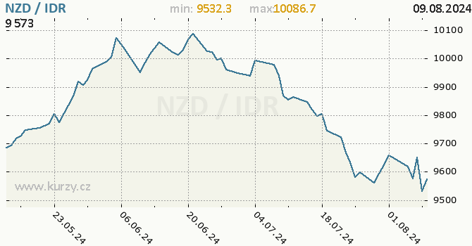 Vvoj kurzu NZD/IDR - graf