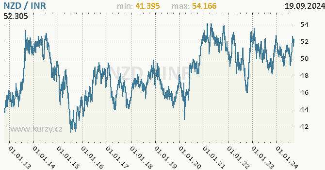 Vvoj kurzu NZD/INR - graf