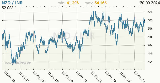 Vvoj kurzu NZD/INR - graf